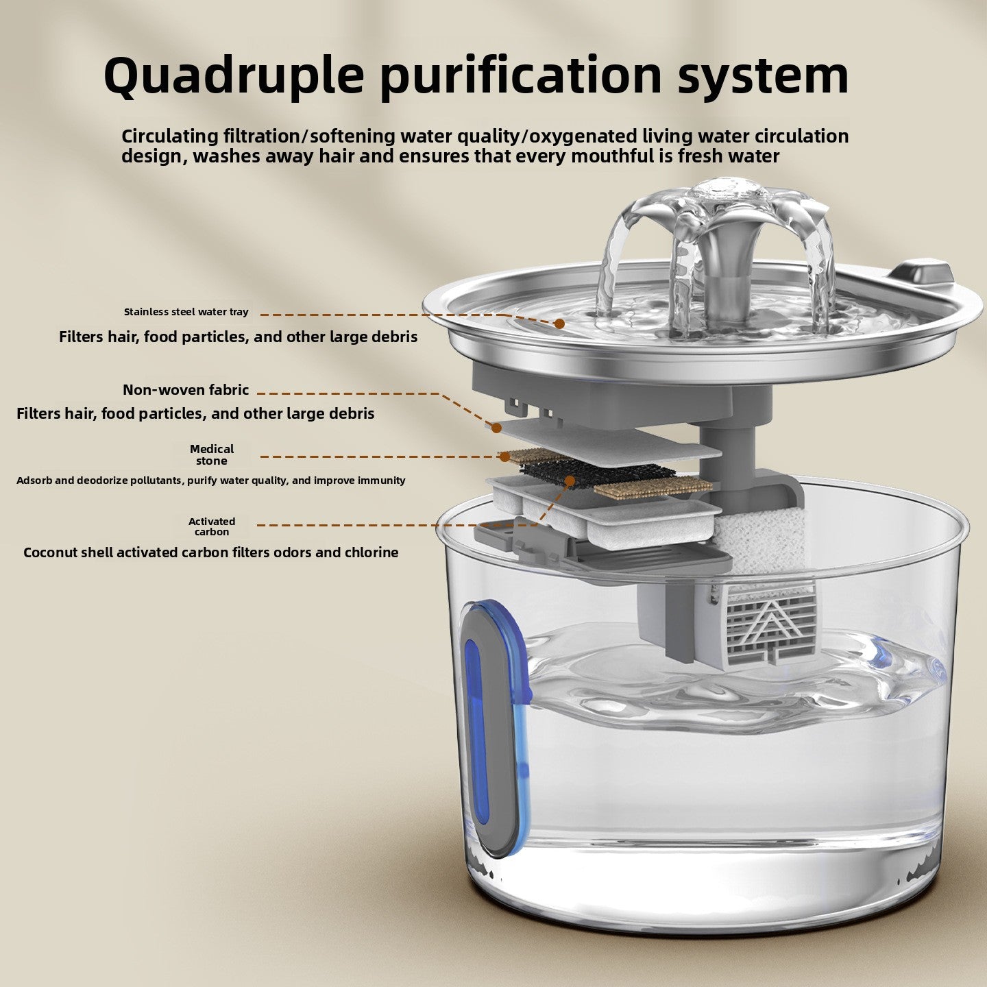 Cutaway diagram of the pet water fountain filter stack with steel tray, pad, mineral bed and carbon