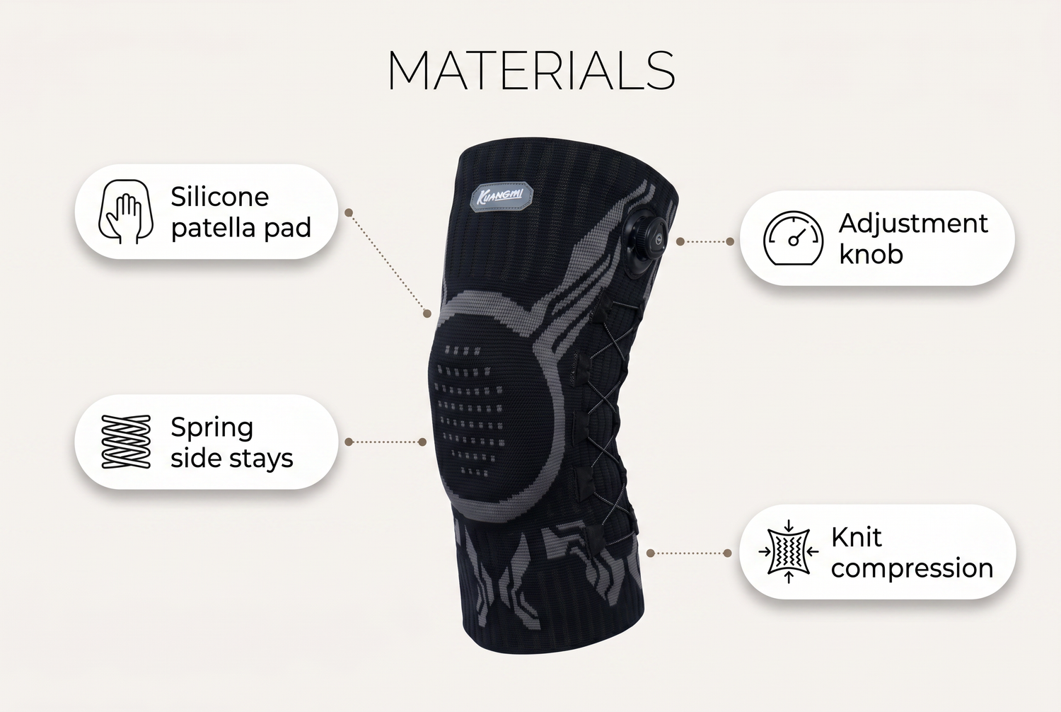 KUANGMI knee sleeve materials infographic showing silicone patella pad, adjustment knob, spring side stays and knit compression